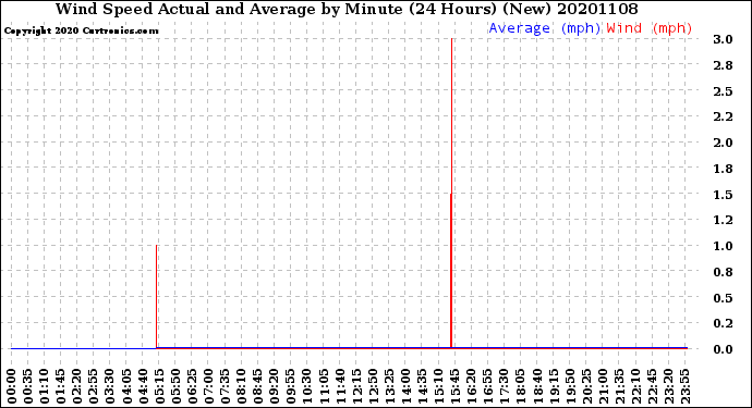 Milwaukee Weather Wind Speed<br>Actual and Average<br>by Minute<br>(24 Hours) (New)
