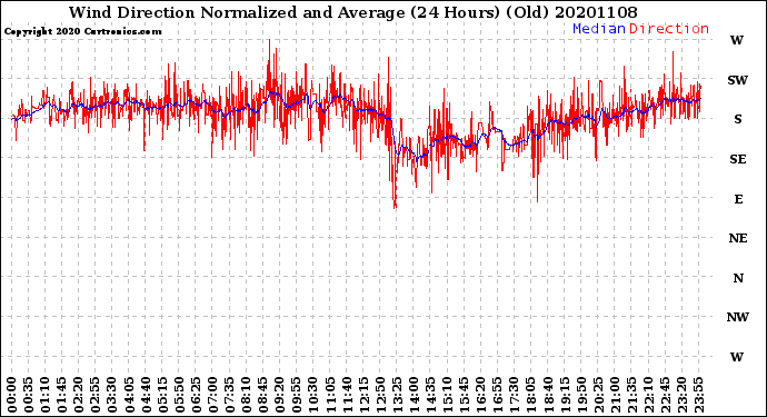 Milwaukee Weather Wind Direction<br>Normalized and Average<br>(24 Hours) (Old)