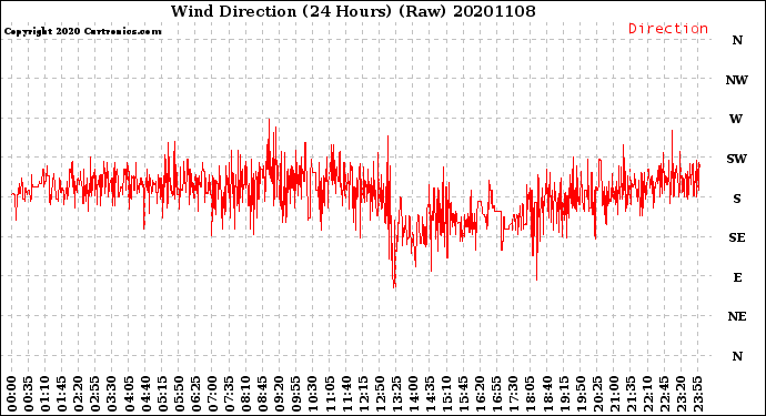 Milwaukee Weather Wind Direction<br>(24 Hours) (Raw)