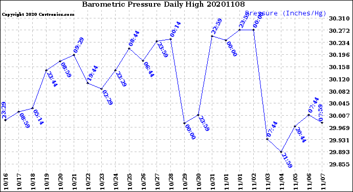 Milwaukee Weather Barometric Pressure<br>Daily High