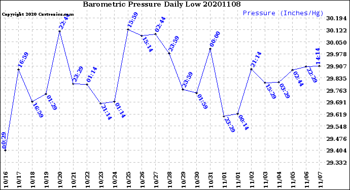 Milwaukee Weather Barometric Pressure<br>Daily Low
