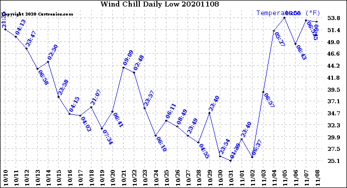 Milwaukee Weather Wind Chill<br>Daily Low