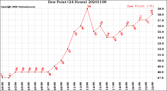 Milwaukee Weather Dew Point<br>(24 Hours)