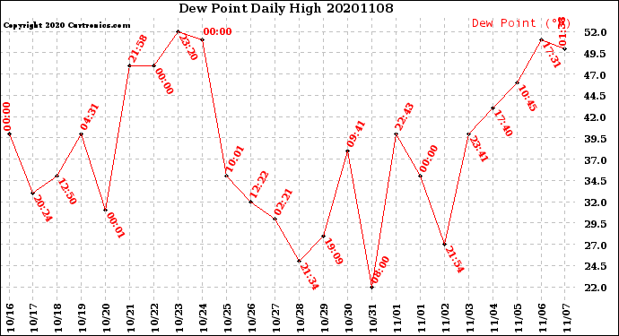 Milwaukee Weather Dew Point<br>Daily High