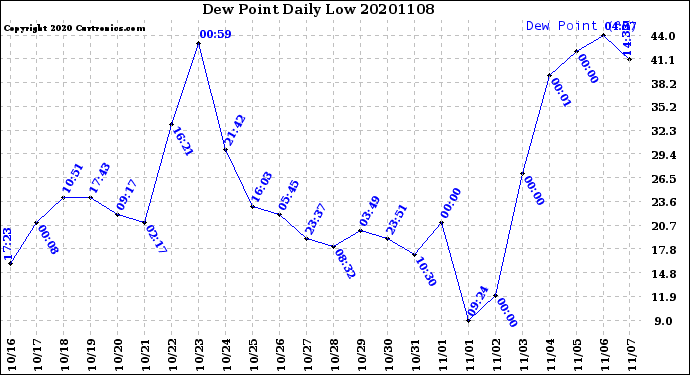 Milwaukee Weather Dew Point<br>Daily Low