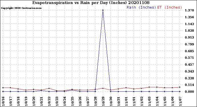 Milwaukee Weather Evapotranspiration<br>vs Rain per Day<br>(Inches)