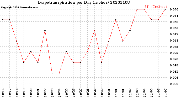 Milwaukee Weather Evapotranspiration<br>per Day (Inches)