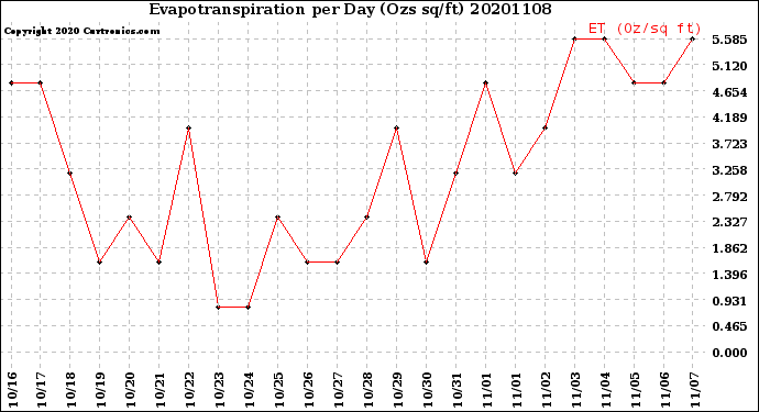Milwaukee Weather Evapotranspiration<br>per Day (Ozs sq/ft)