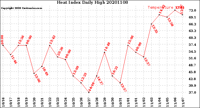 Milwaukee Weather Heat Index<br>Daily High