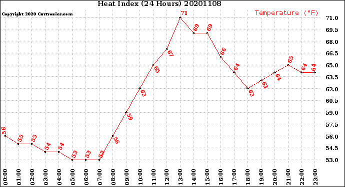Milwaukee Weather Heat Index<br>(24 Hours)