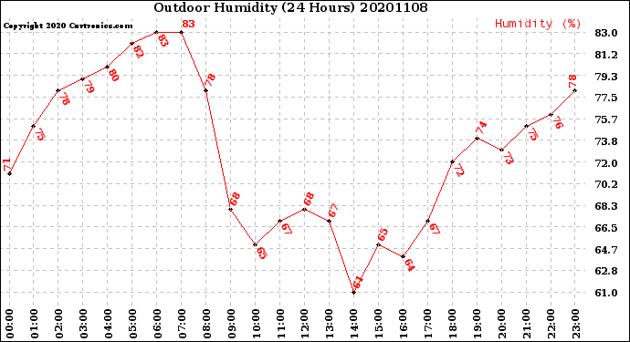 Milwaukee Weather Outdoor Humidity<br>(24 Hours)