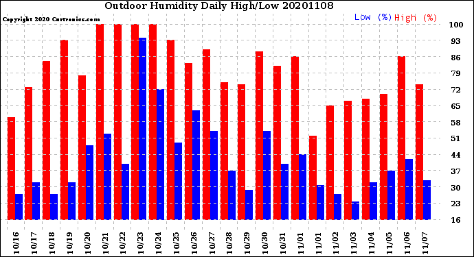 Milwaukee Weather Outdoor Humidity<br>Daily High/Low
