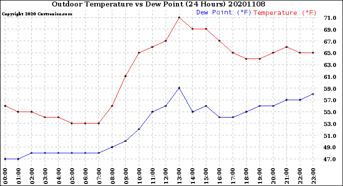 Milwaukee Weather Outdoor Temperature<br>vs Dew Point<br>(24 Hours)