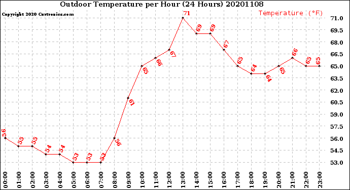 Milwaukee Weather Outdoor Temperature<br>per Hour<br>(24 Hours)