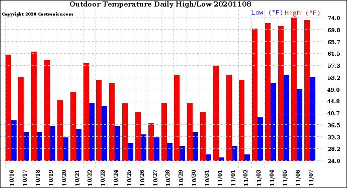 Milwaukee Weather Outdoor Temperature<br>Daily High/Low