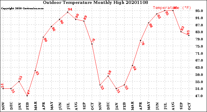 Milwaukee Weather Outdoor Temperature<br>Monthly High