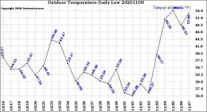 Milwaukee Weather Outdoor Temperature<br>Daily Low