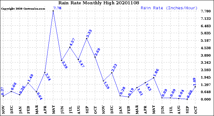 Milwaukee Weather Rain Rate<br>Monthly High
