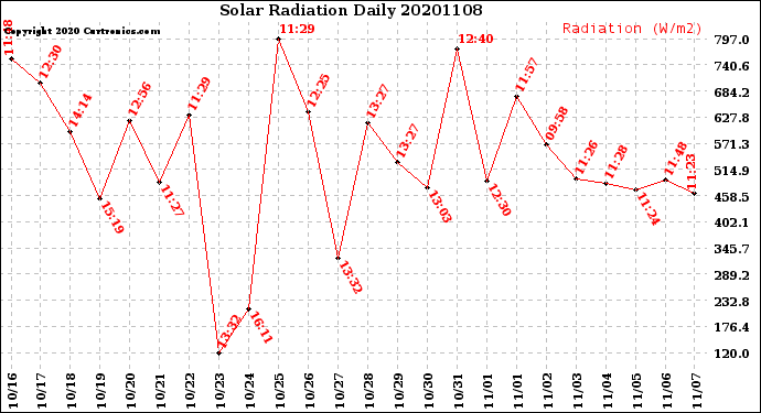 Milwaukee Weather Solar Radiation<br>Daily