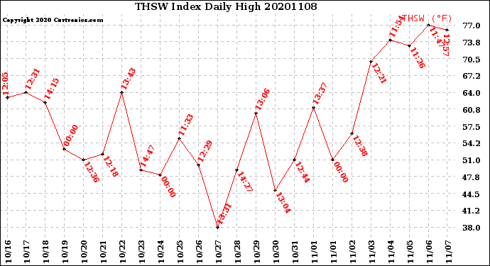 Milwaukee Weather THSW Index<br>Daily High