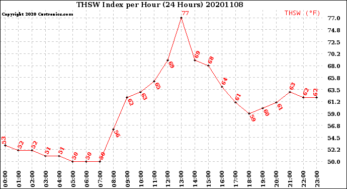 Milwaukee Weather THSW Index<br>per Hour<br>(24 Hours)
