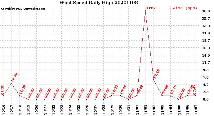 Milwaukee Weather Wind Speed<br>Daily High