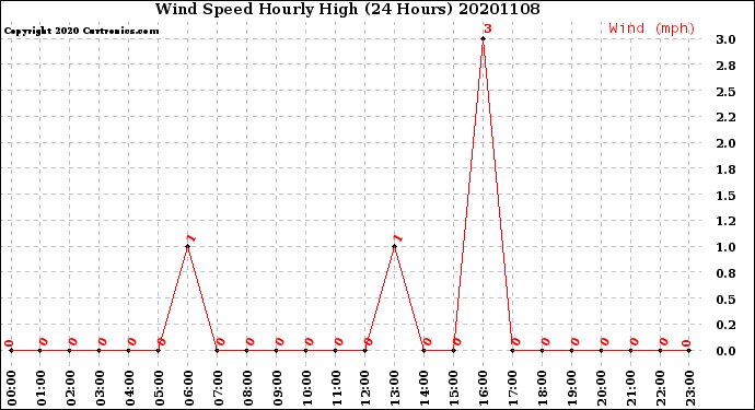 Milwaukee Weather Wind Speed<br>Hourly High<br>(24 Hours)