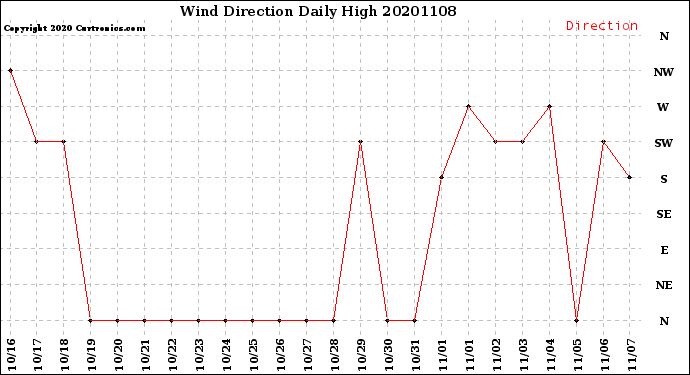Milwaukee Weather Wind Direction<br>Daily High