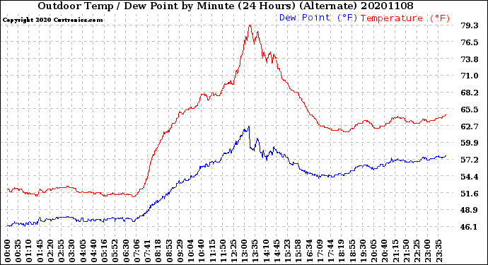 Milwaukee Weather Outdoor Temp / Dew Point<br>by Minute<br>(24 Hours) (Alternate)