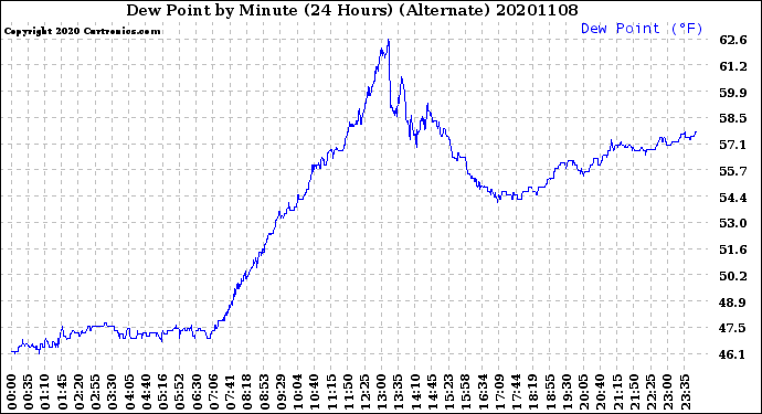 Milwaukee Weather Dew Point<br>by Minute<br>(24 Hours) (Alternate)