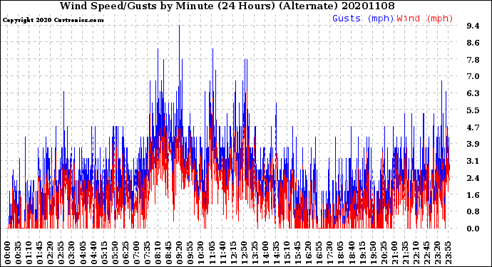 Milwaukee Weather Wind Speed/Gusts<br>by Minute<br>(24 Hours) (Alternate)