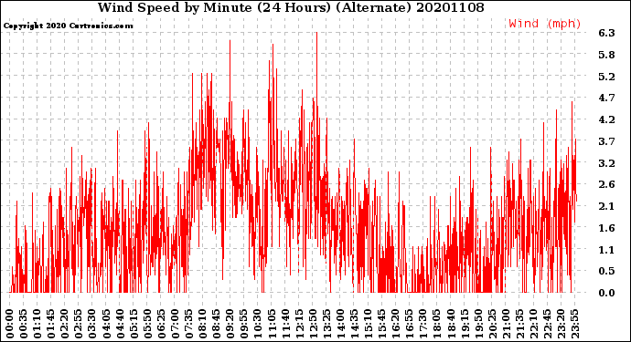 Milwaukee Weather Wind Speed<br>by Minute<br>(24 Hours) (Alternate)