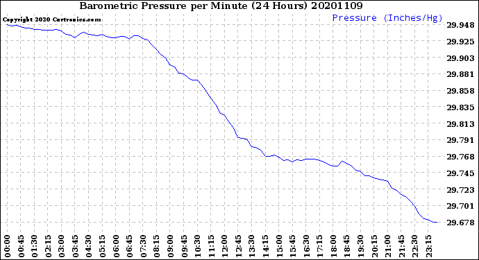 Milwaukee Weather Barometric Pressure<br>per Minute<br>(24 Hours)