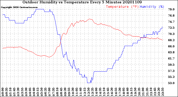 Milwaukee Weather Outdoor Humidity<br>vs Temperature<br>Every 5 Minutes