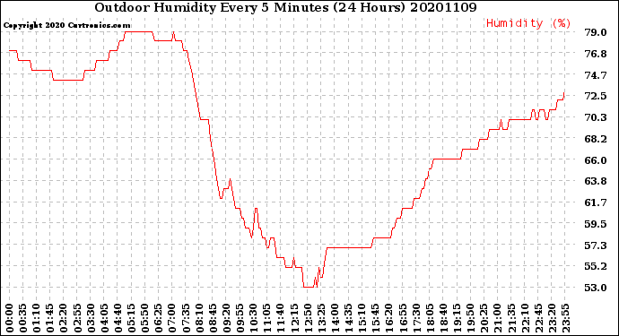 Milwaukee Weather Outdoor Humidity<br>Every 5 Minutes<br>(24 Hours)