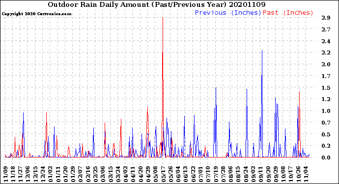 Milwaukee Weather Outdoor Rain<br>Daily Amount<br>(Past/Previous Year)