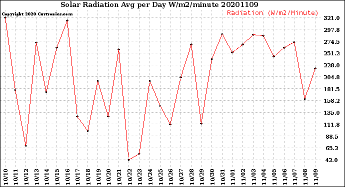 Milwaukee Weather Solar Radiation<br>Avg per Day W/m2/minute