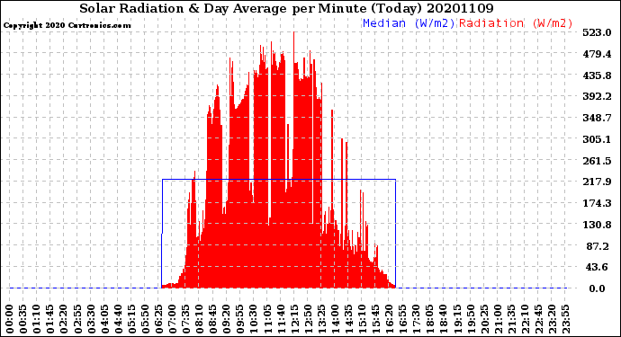 Milwaukee Weather Solar Radiation<br>& Day Average<br>per Minute<br>(Today)
