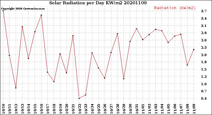 Milwaukee Weather Solar Radiation<br>per Day KW/m2
