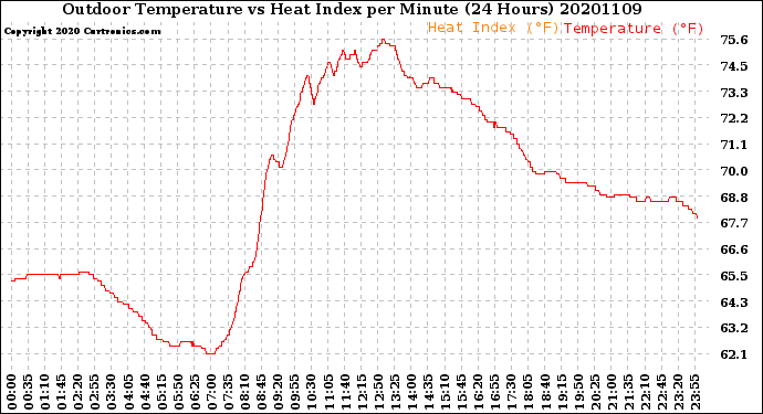 Milwaukee Weather Outdoor Temperature<br>vs Heat Index<br>per Minute<br>(24 Hours)