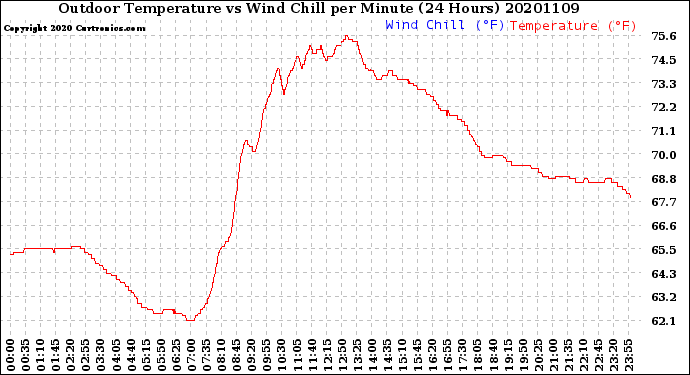 Milwaukee Weather Outdoor Temperature<br>vs Wind Chill<br>per Minute<br>(24 Hours)
