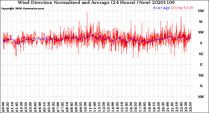 Milwaukee Weather Wind Direction<br>Normalized and Average<br>(24 Hours) (New)