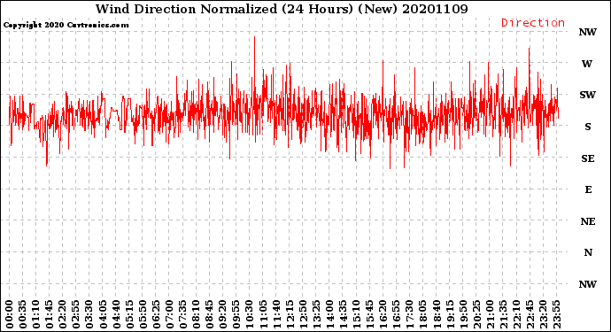 Milwaukee Weather Wind Direction<br>Normalized<br>(24 Hours) (New)