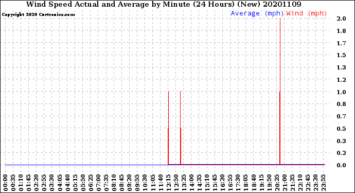 Milwaukee Weather Wind Speed<br>Actual and Average<br>by Minute<br>(24 Hours) (New)