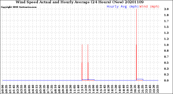 Milwaukee Weather Wind Speed<br>Actual and Hourly<br>Average<br>(24 Hours) (New)