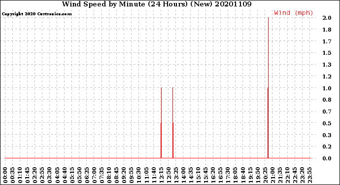 Milwaukee Weather Wind Speed<br>by Minute<br>(24 Hours) (New)