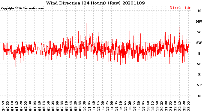Milwaukee Weather Wind Direction<br>(24 Hours) (Raw)