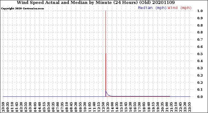 Milwaukee Weather Wind Speed<br>Actual and Median<br>by Minute<br>(24 Hours) (Old)