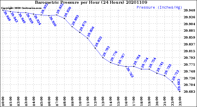 Milwaukee Weather Barometric Pressure<br>per Hour<br>(24 Hours)