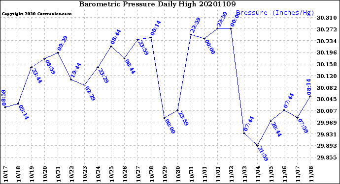Milwaukee Weather Barometric Pressure<br>Daily High